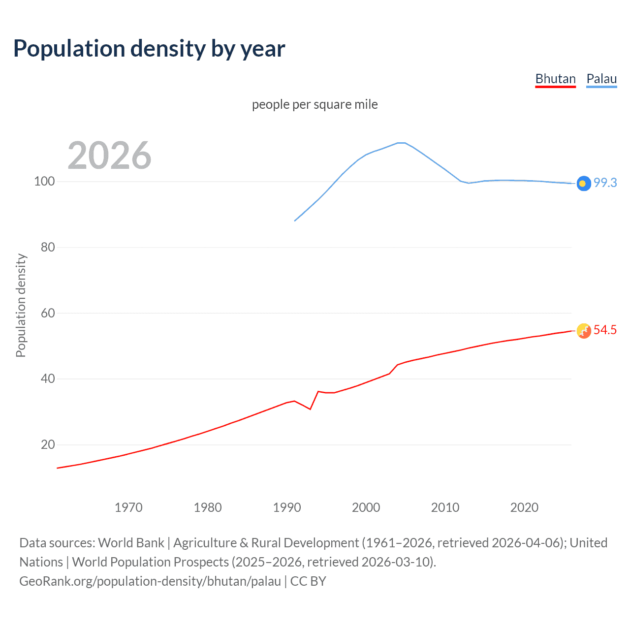 Population density