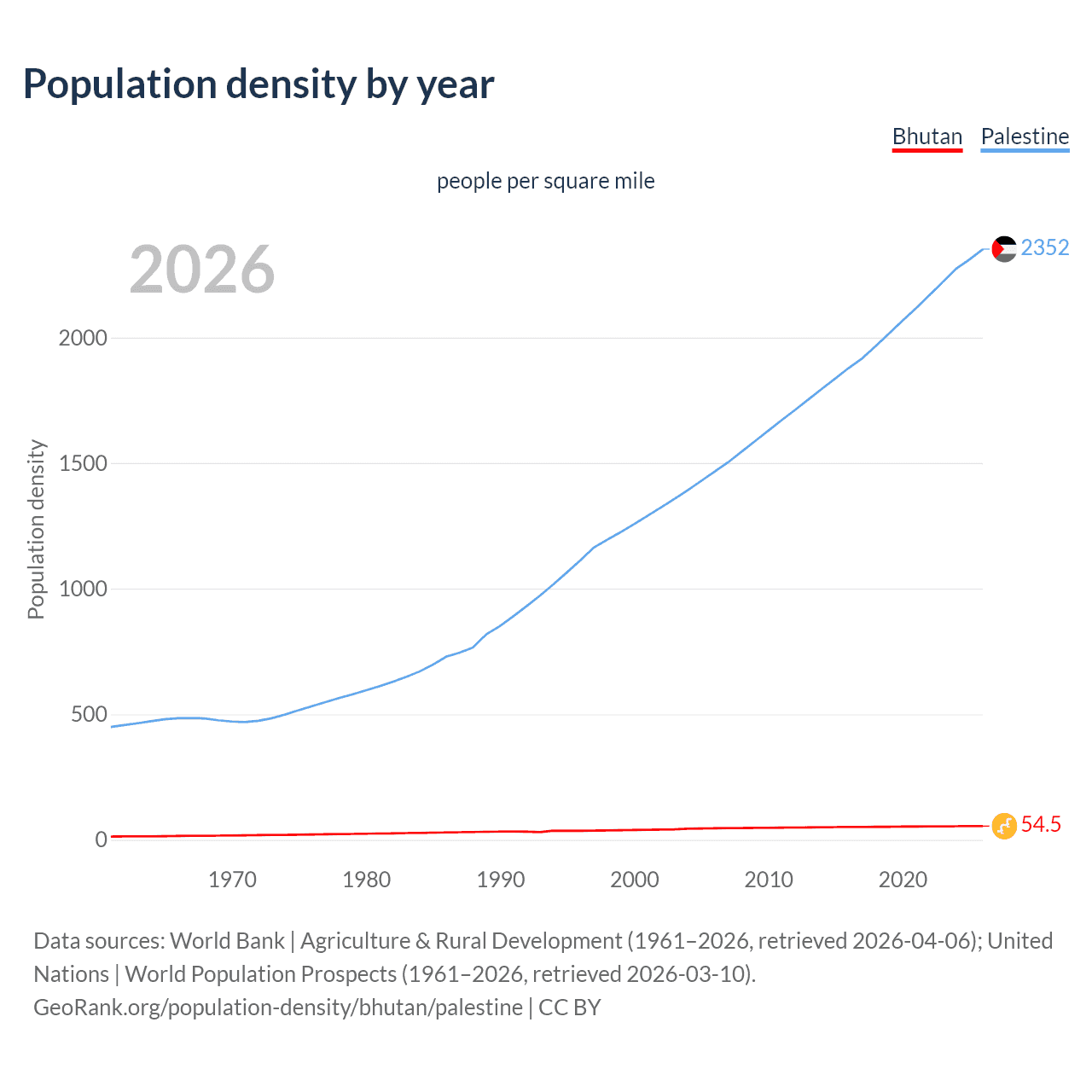Population density