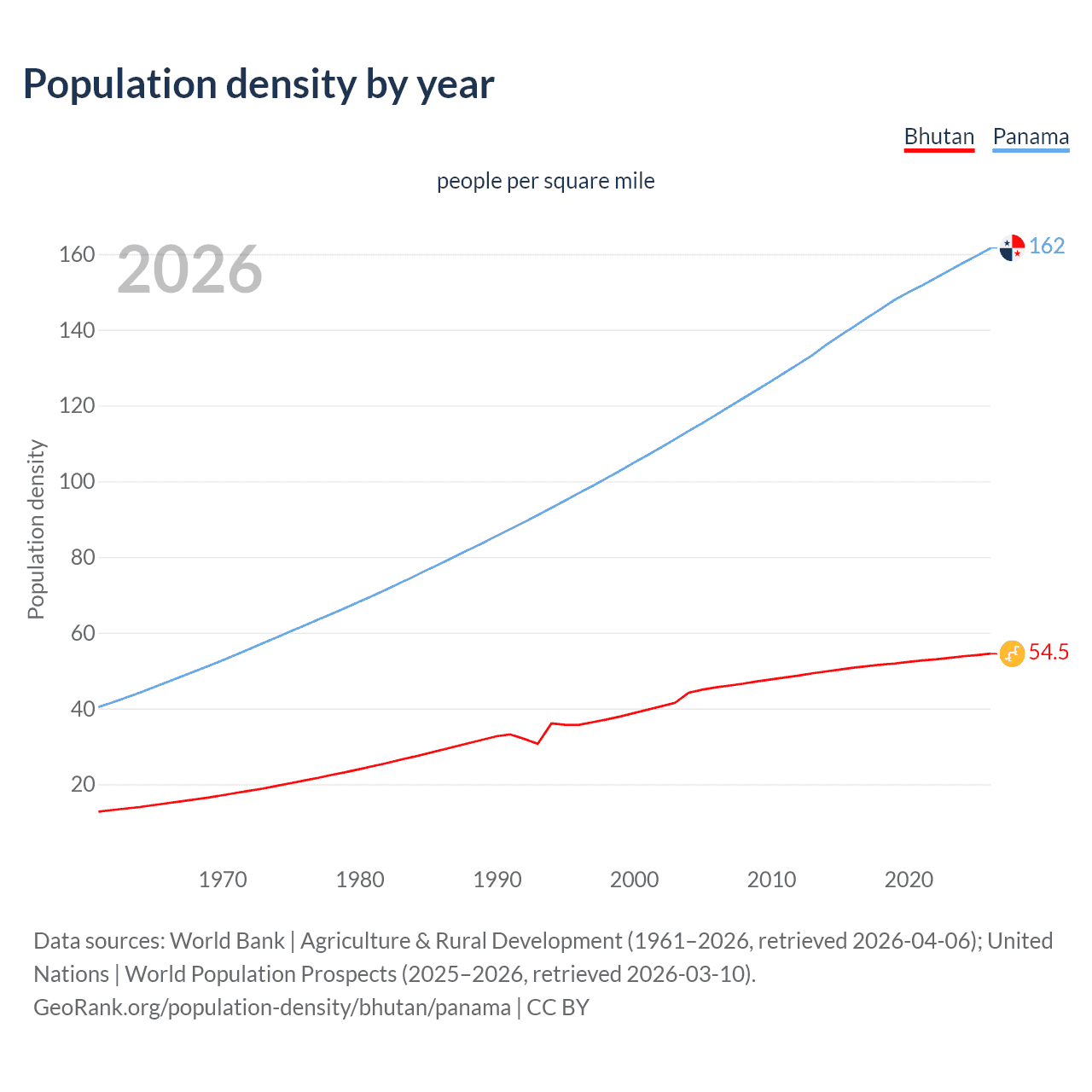 Population density