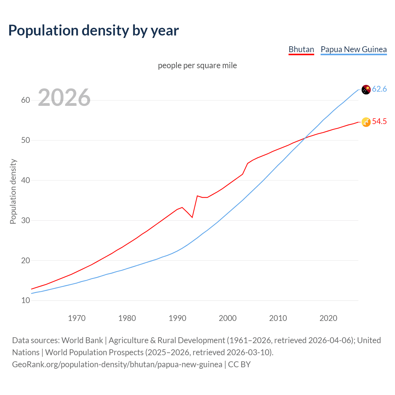Population density