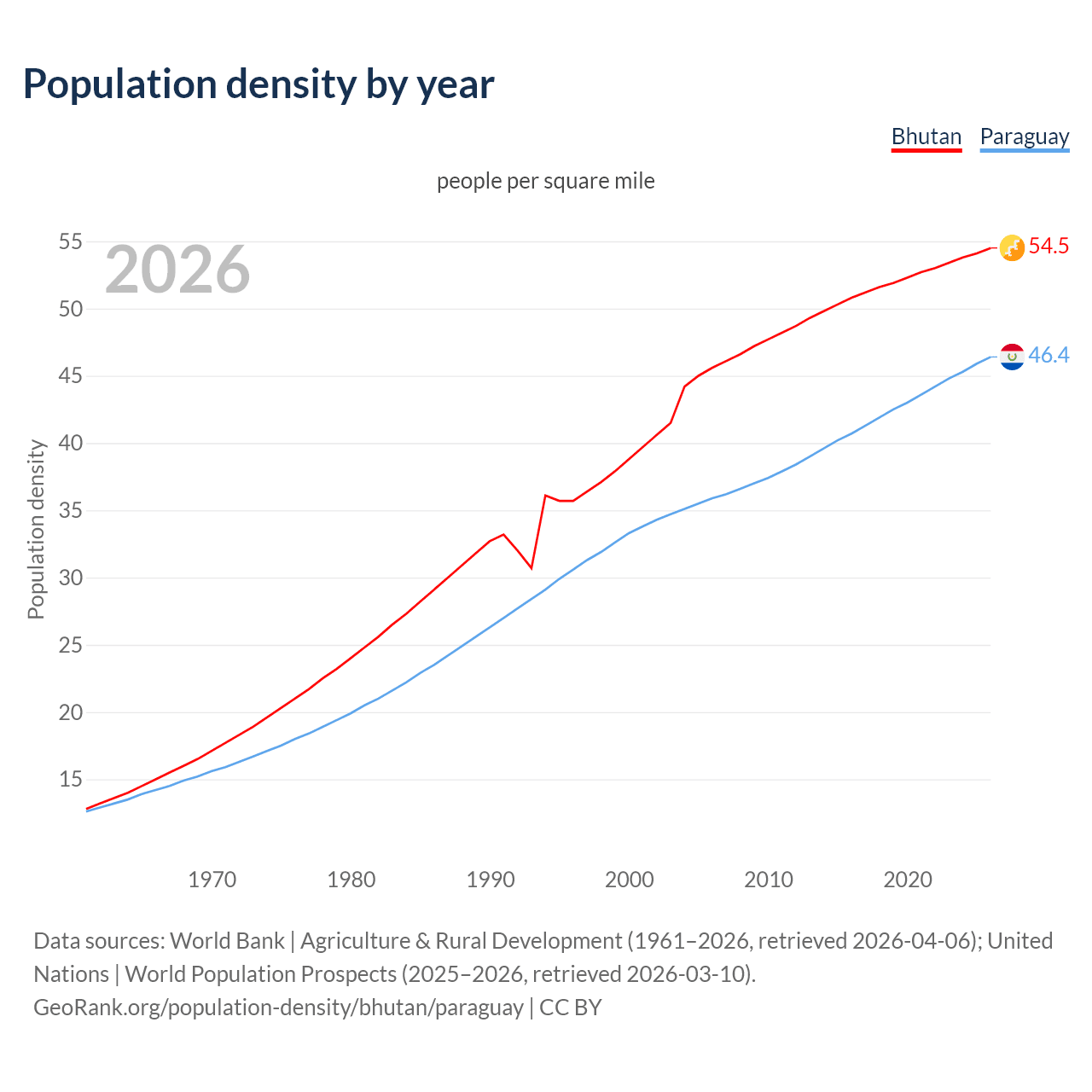 Population density