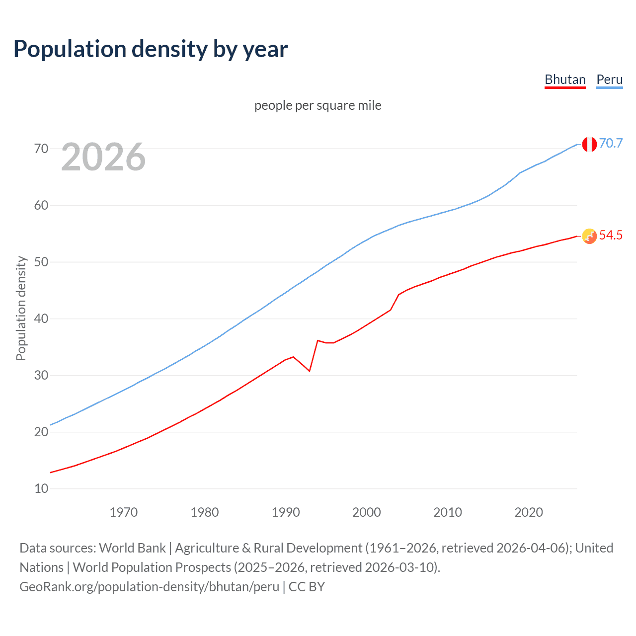 Population density