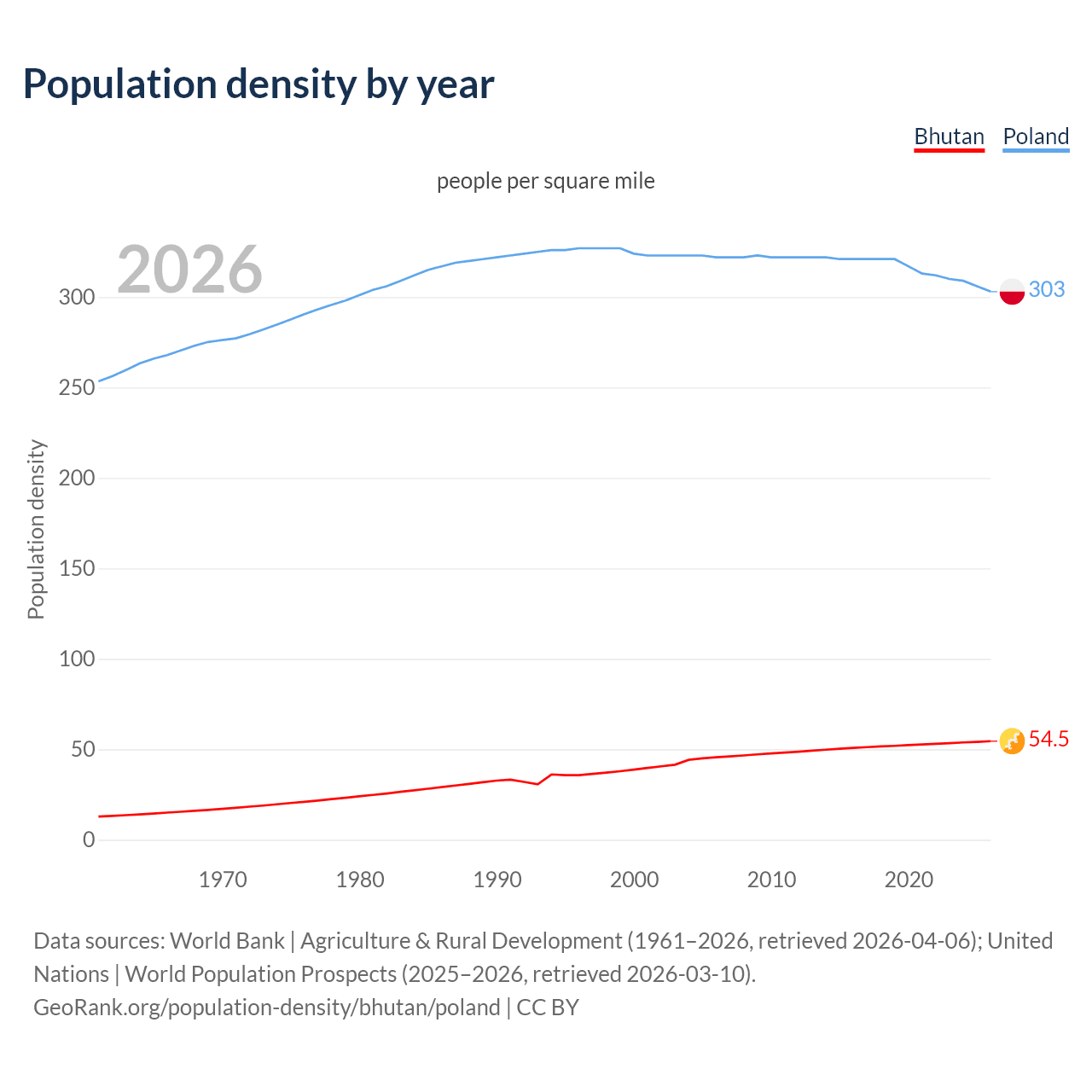 Population density