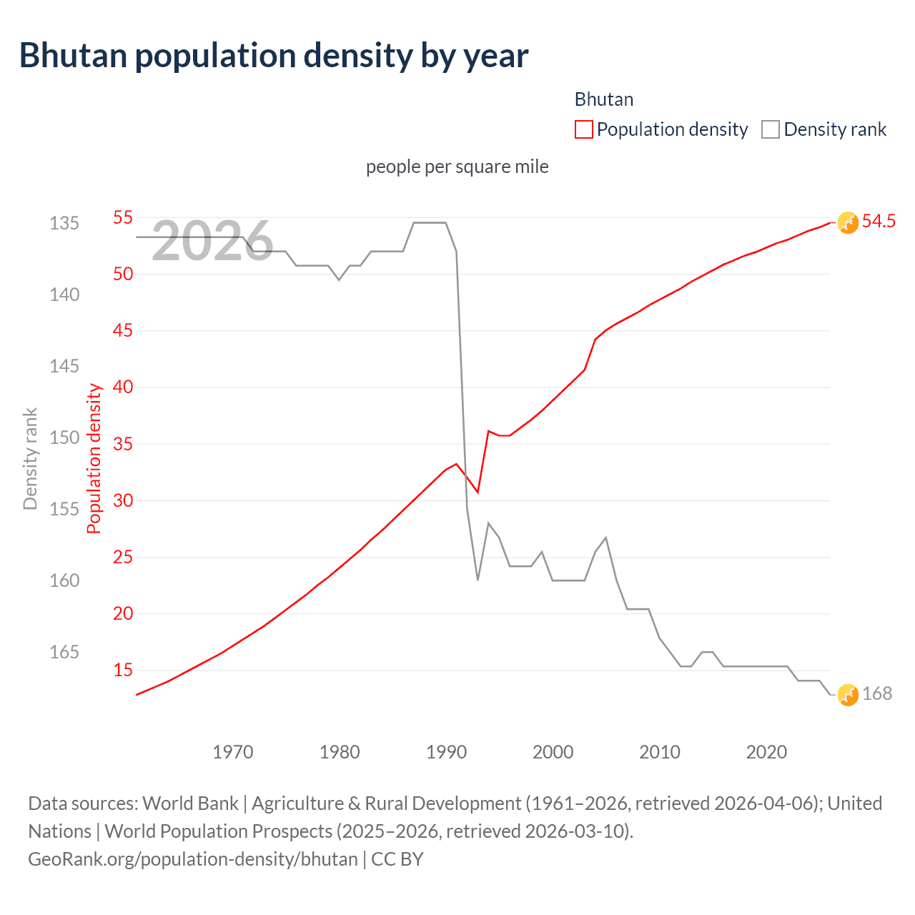 Population density