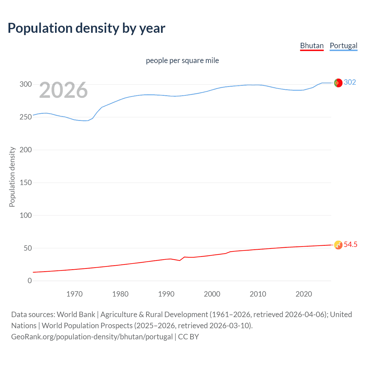 Population density