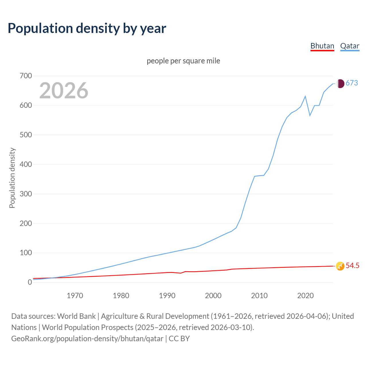 Population density