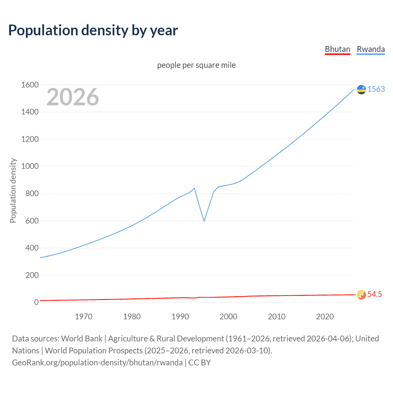 Population density