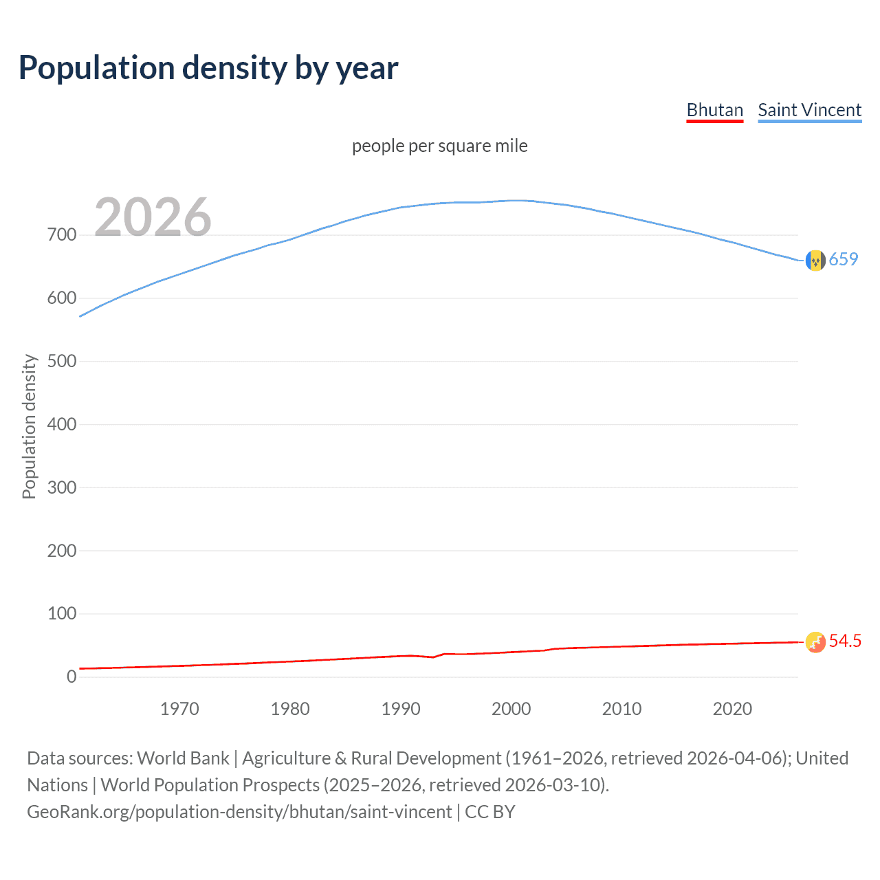 Population density