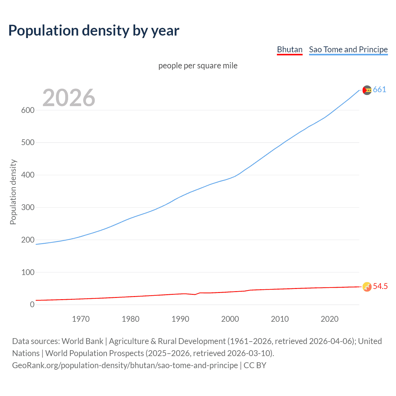 Population density