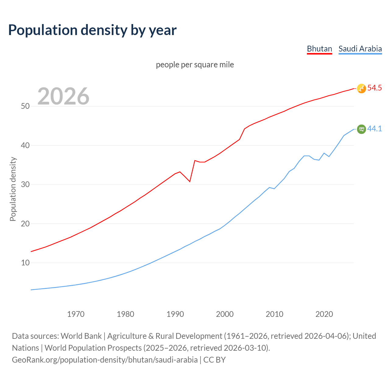 Population density