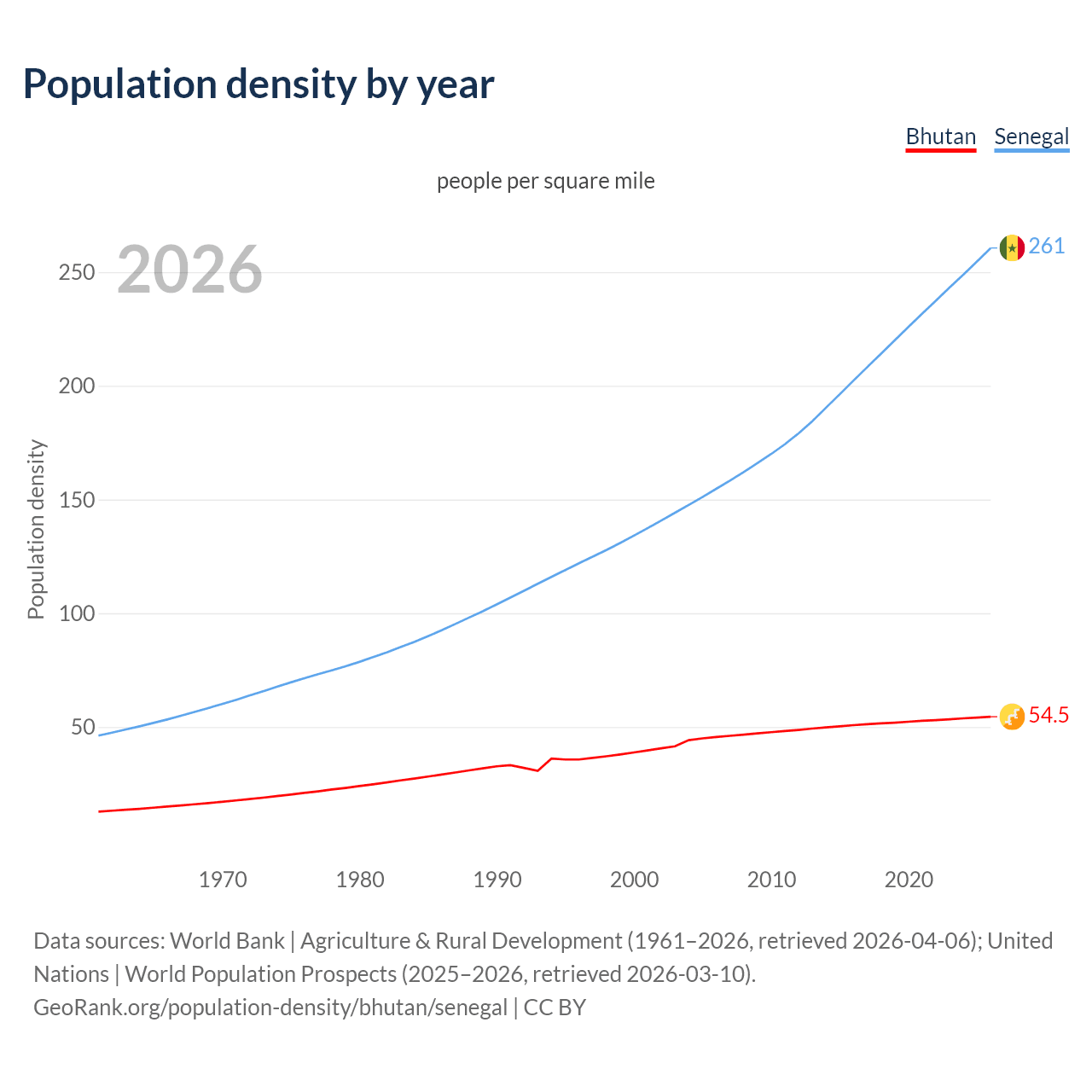 Population density