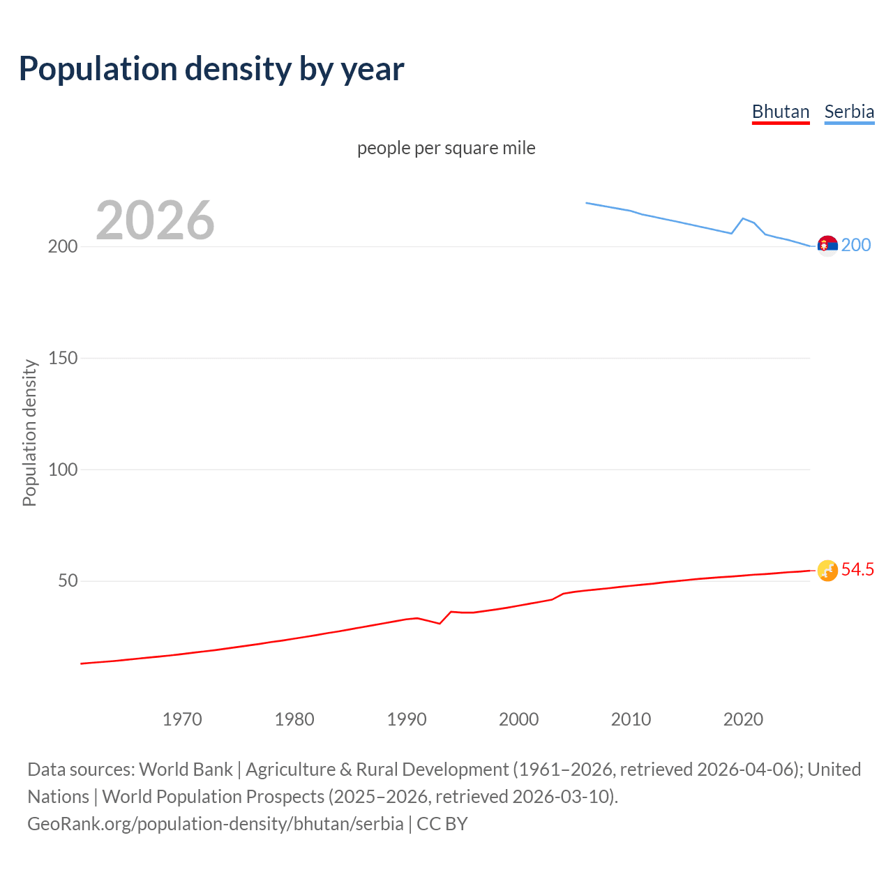 Population density