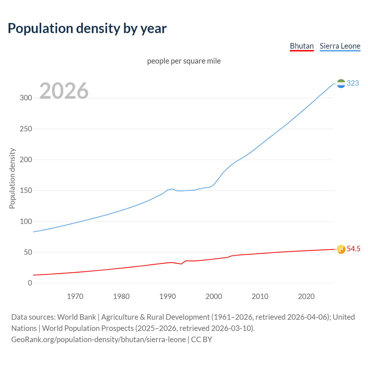 Population density