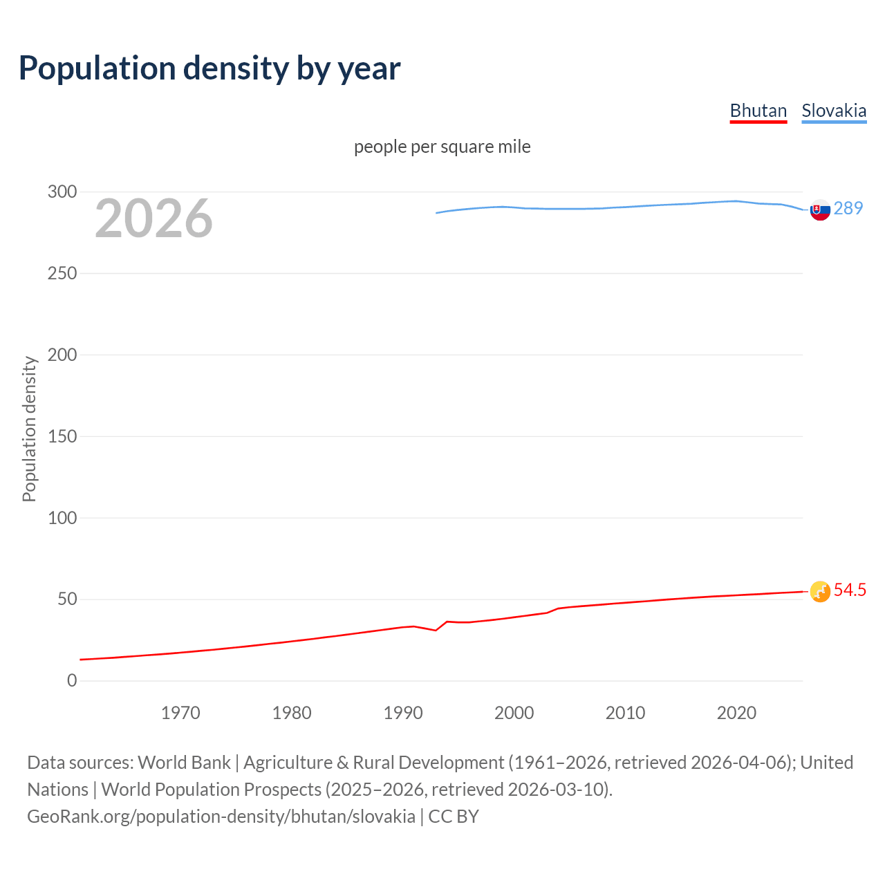 Population density