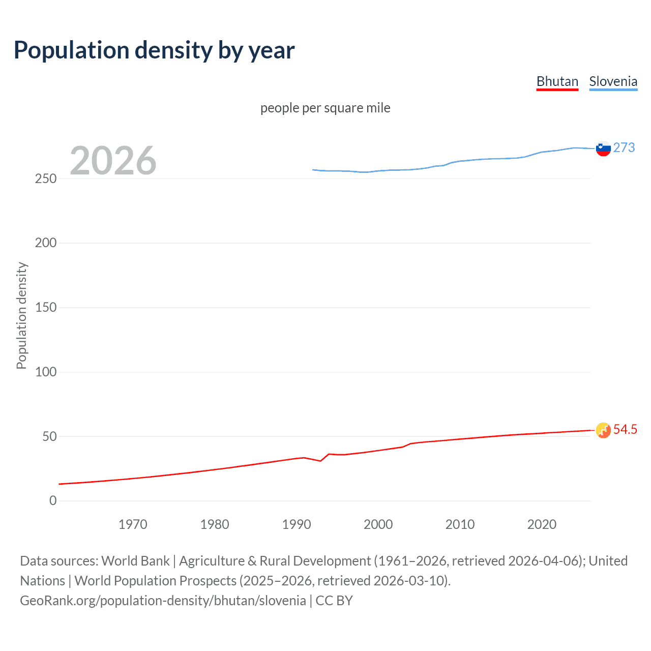 Population density