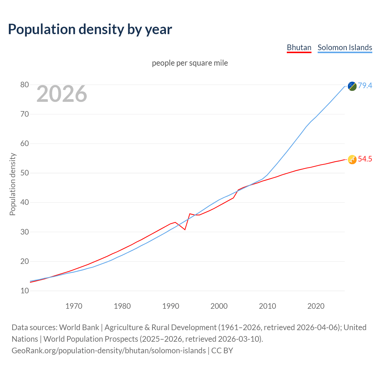 Population density