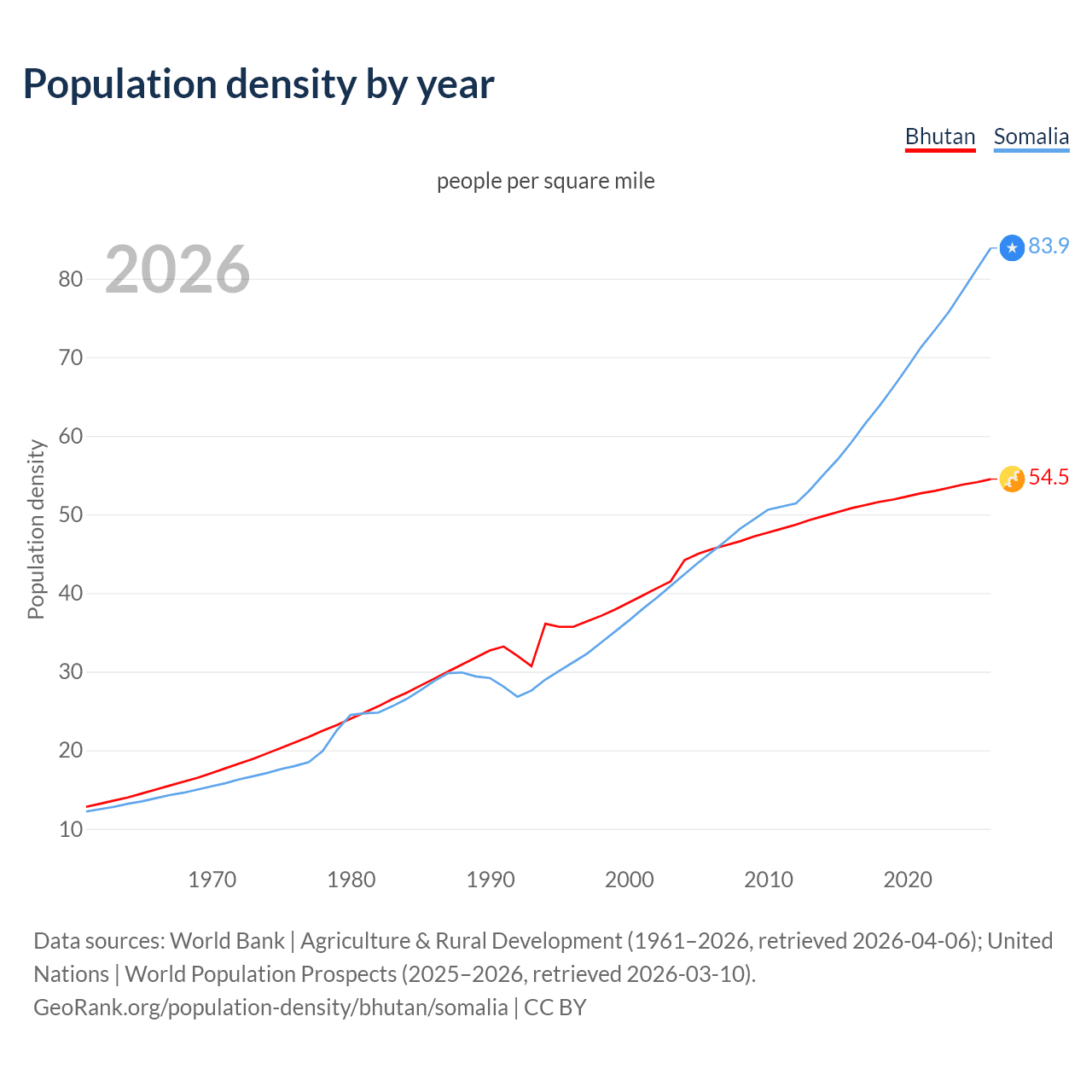 Population density