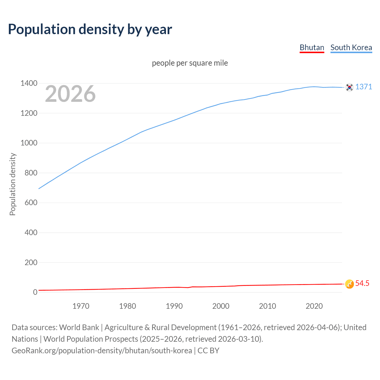 Population density