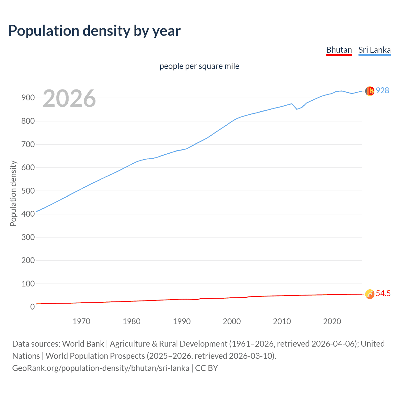 Population density