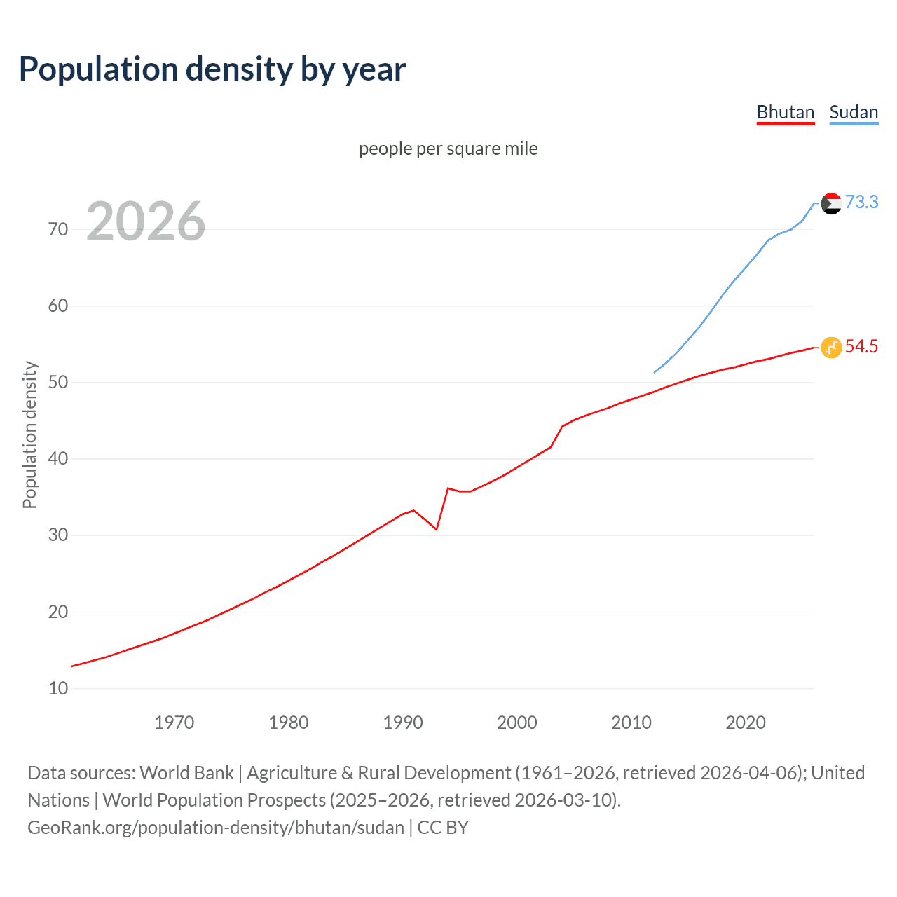 Population density