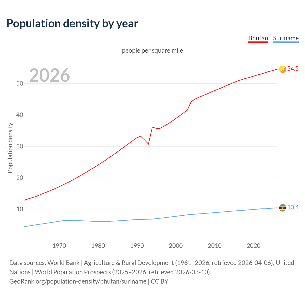 Population density