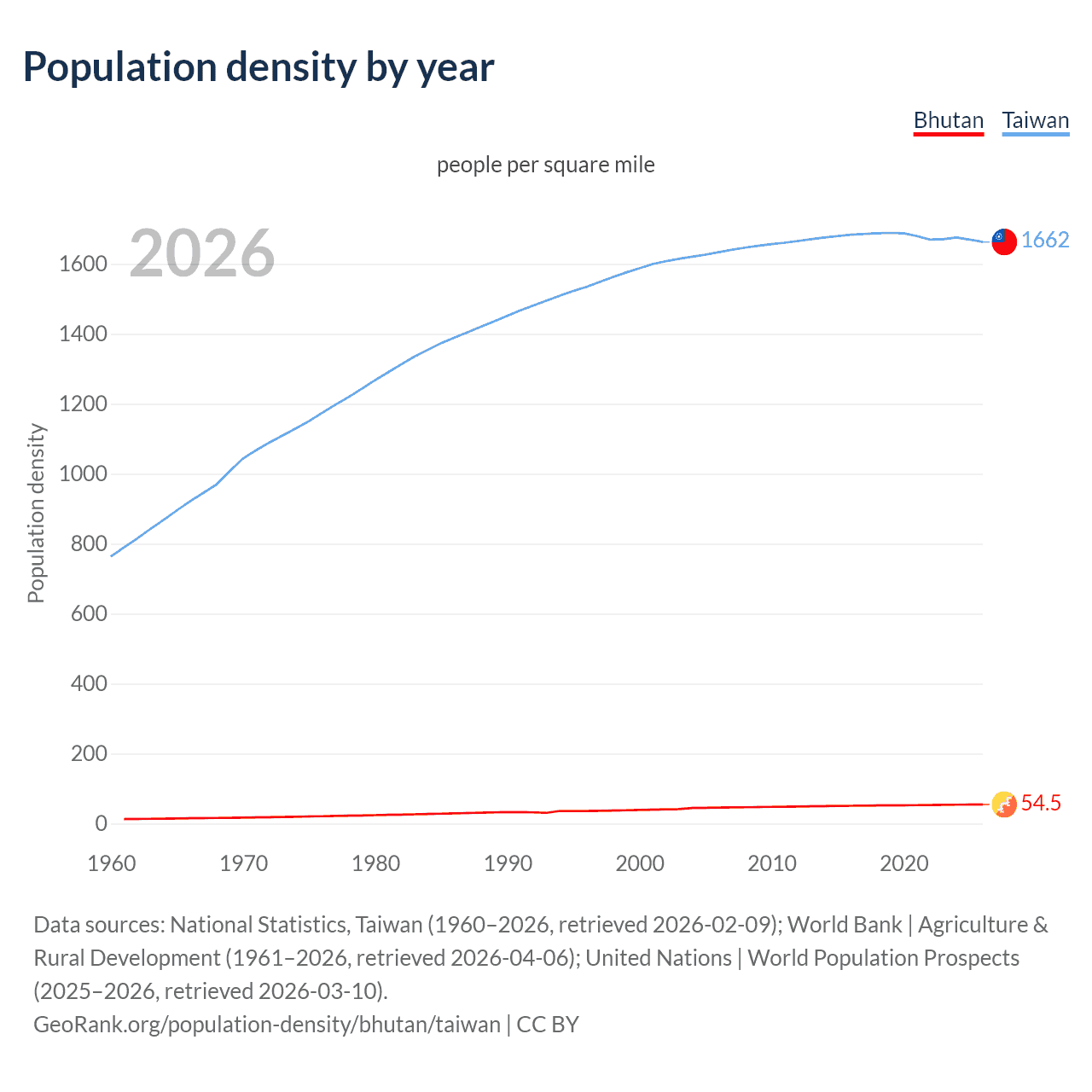 Population density