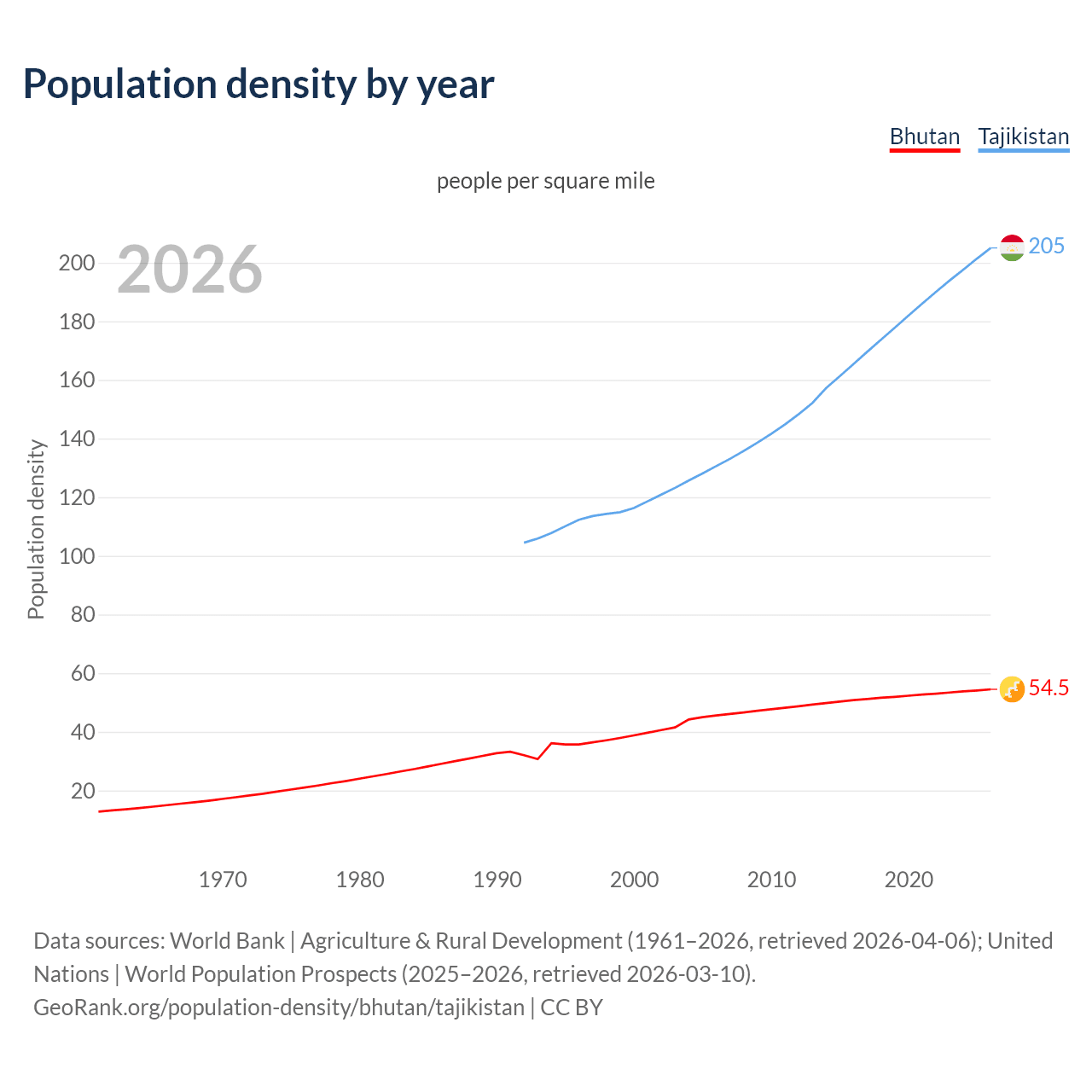 Population density