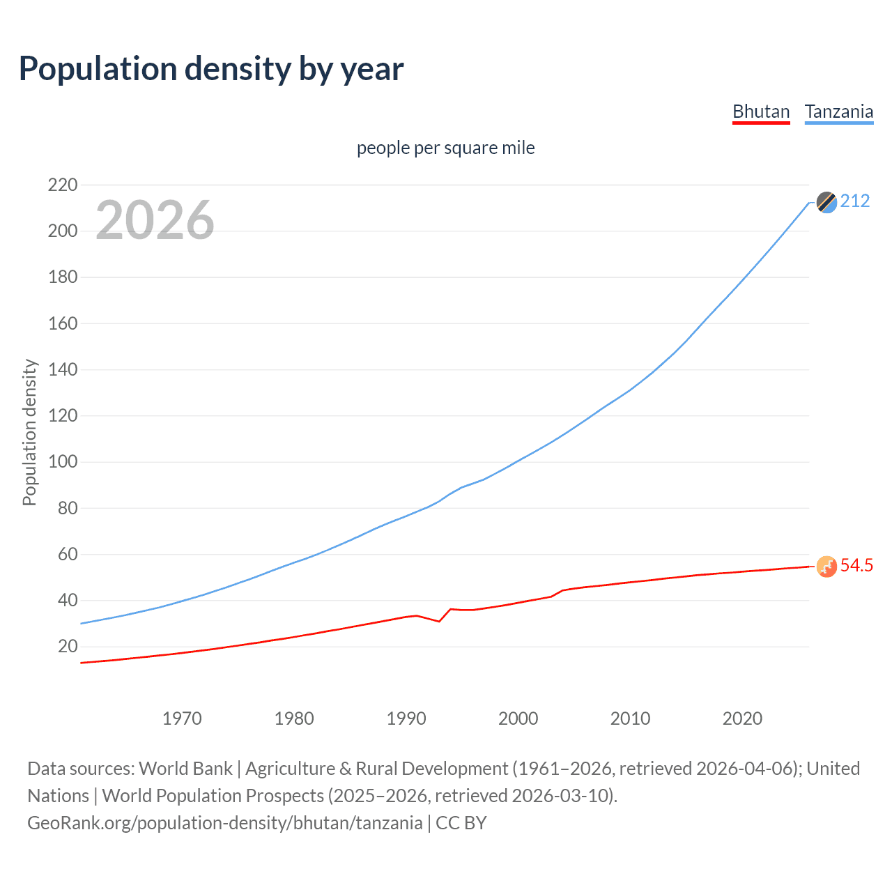 Population density