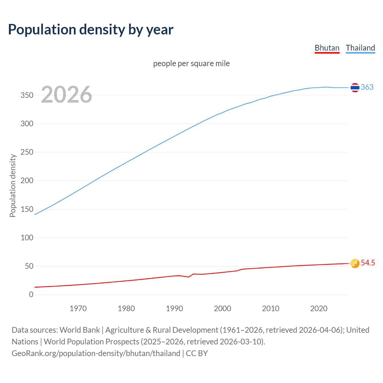 Population density