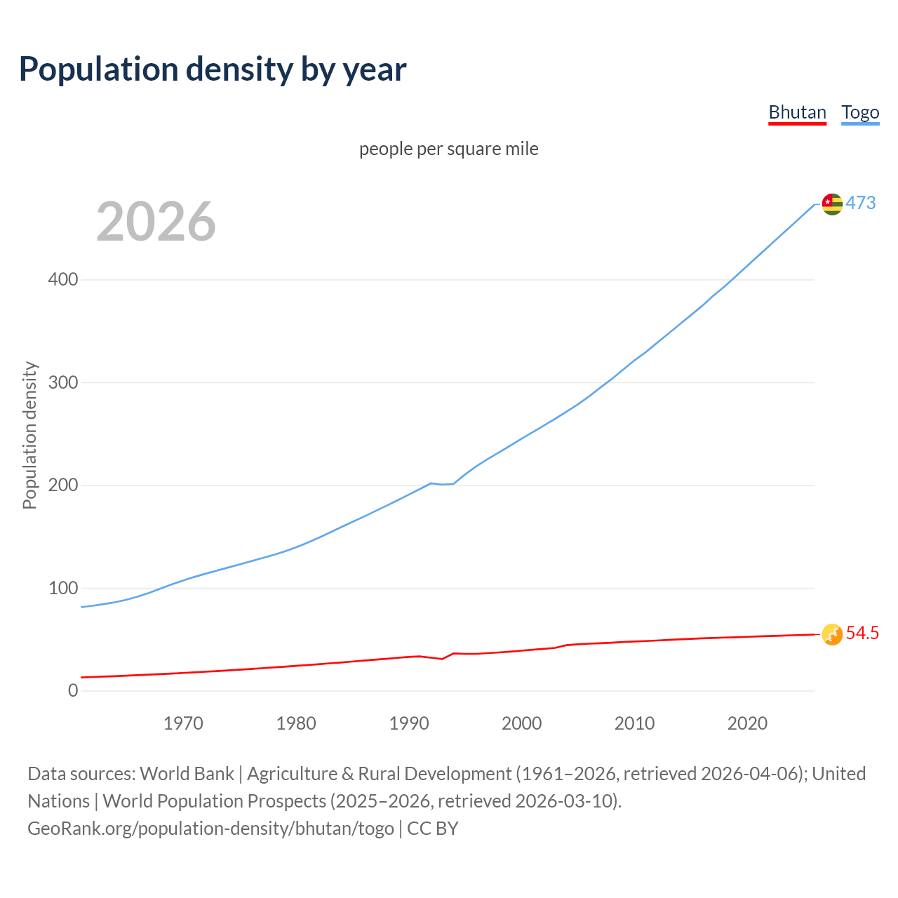 Population density