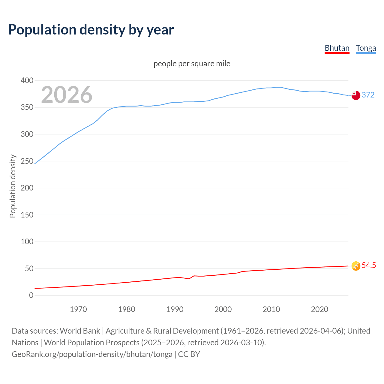 Population density