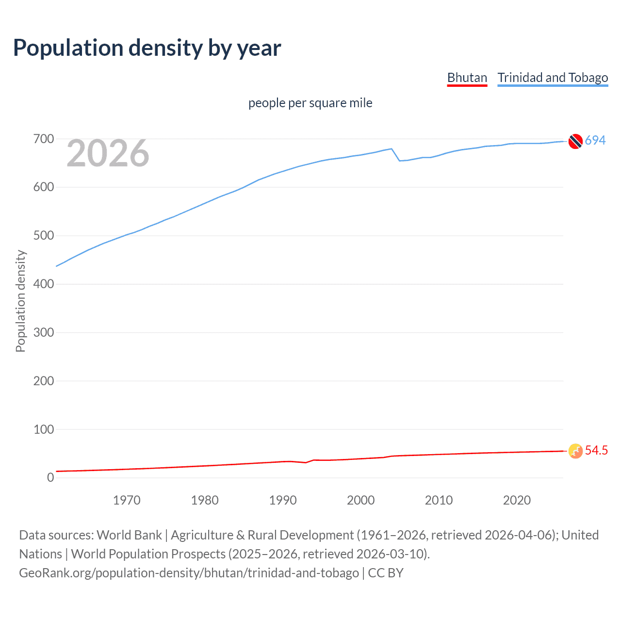 Population density