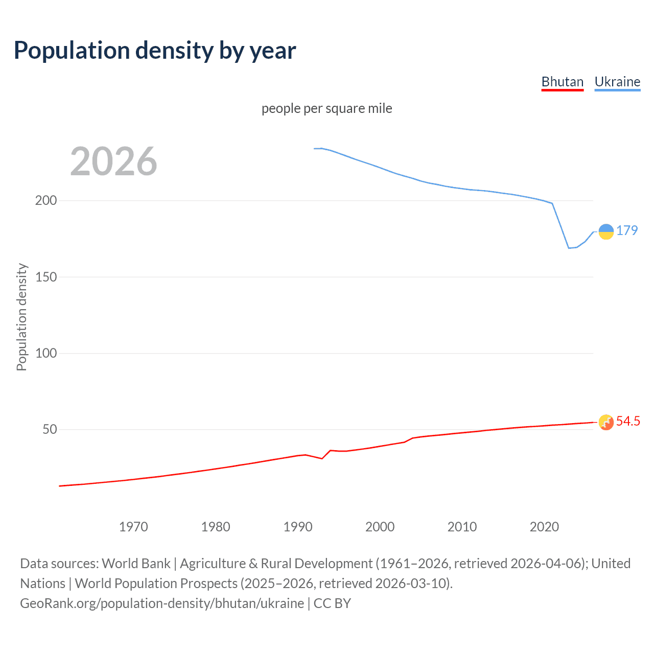 Population density