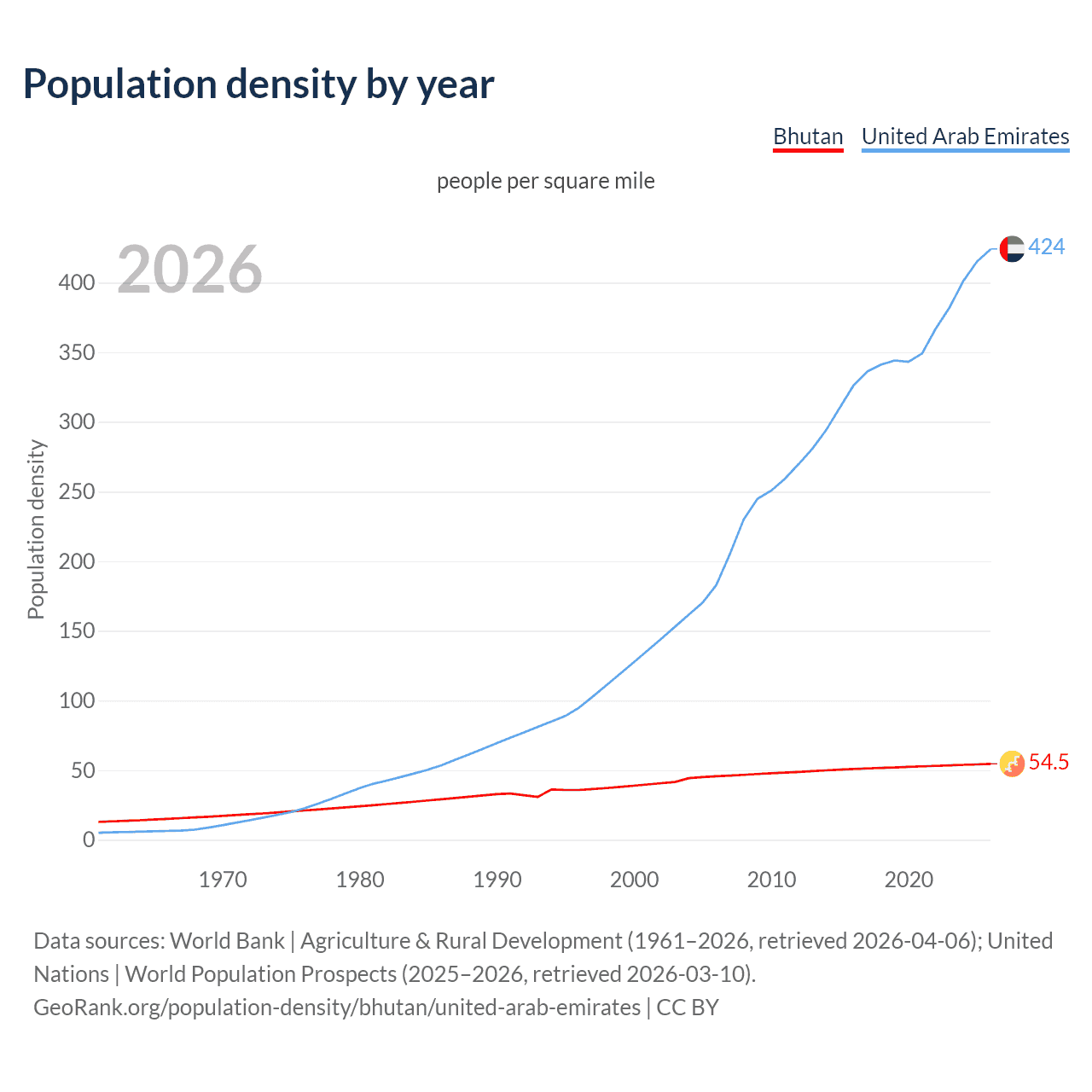 Population density