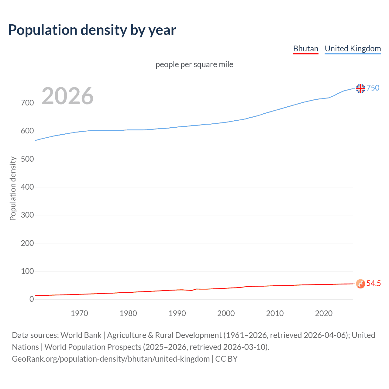 Population density
