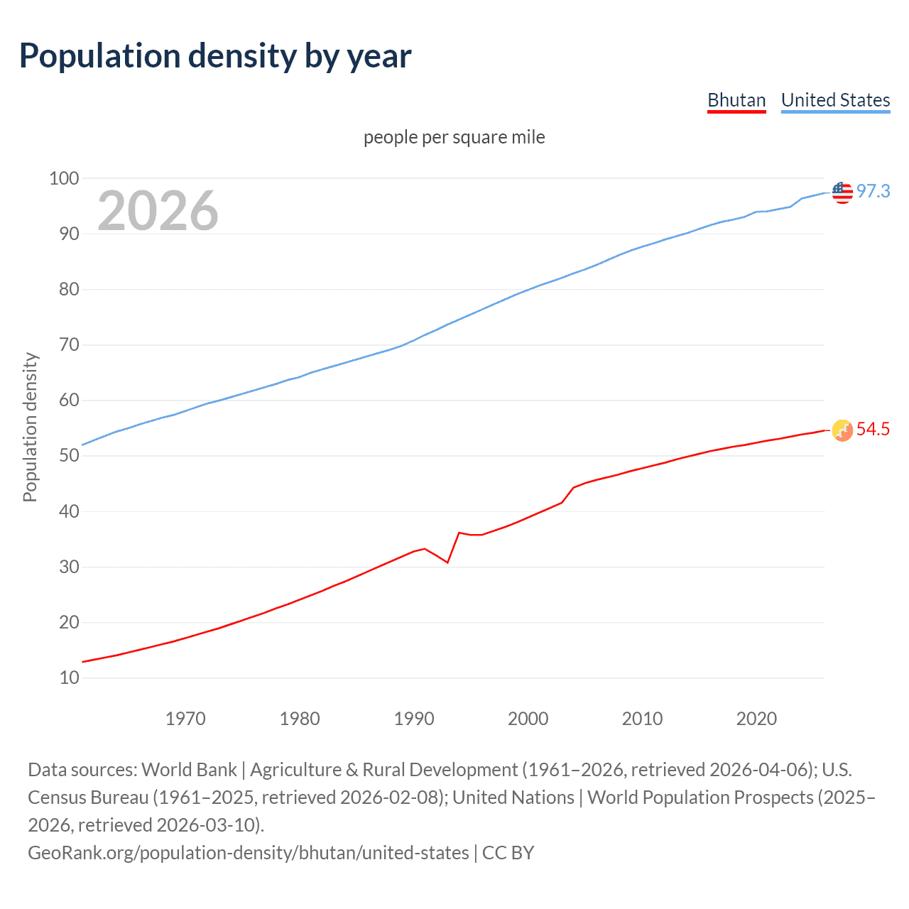 Population density