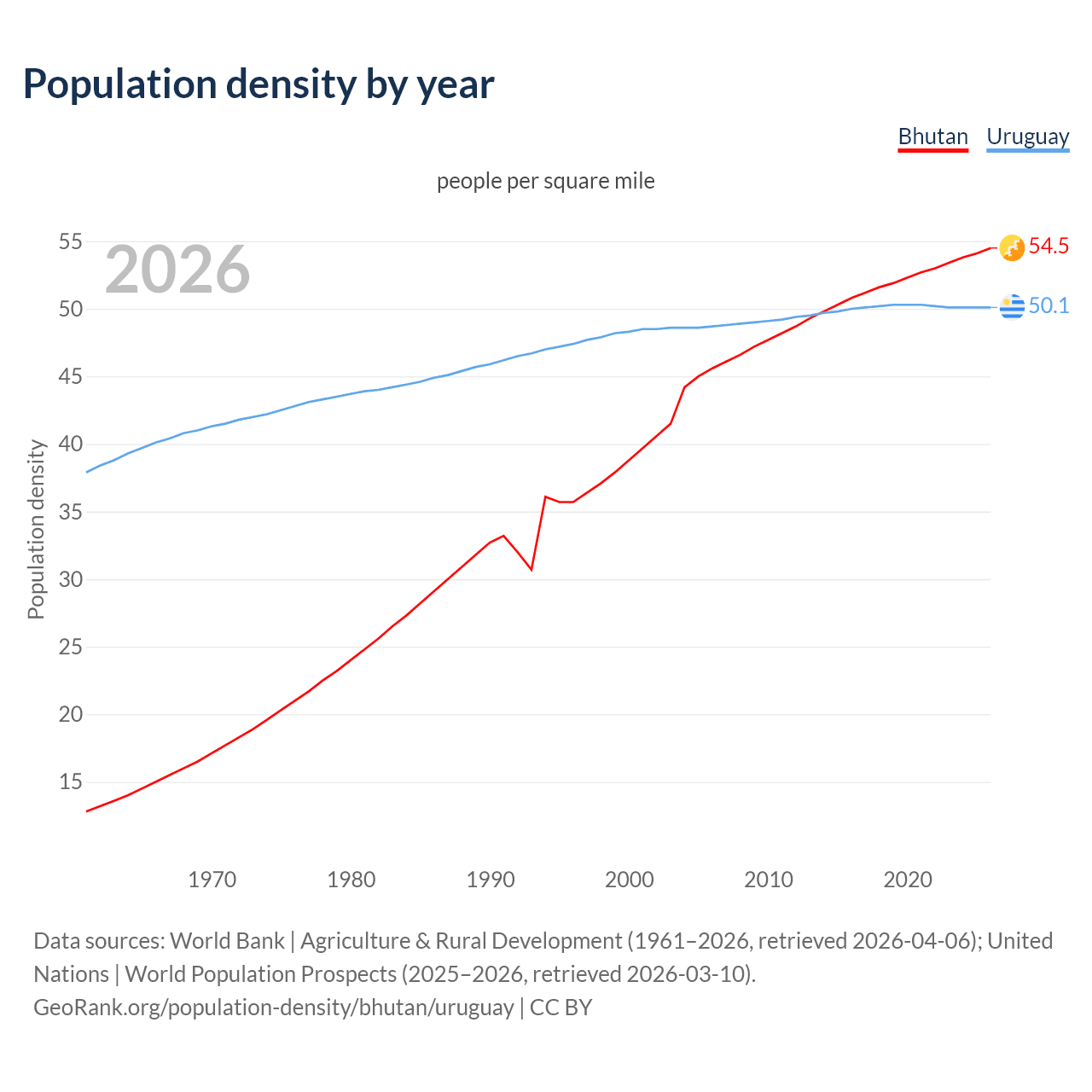 Population density