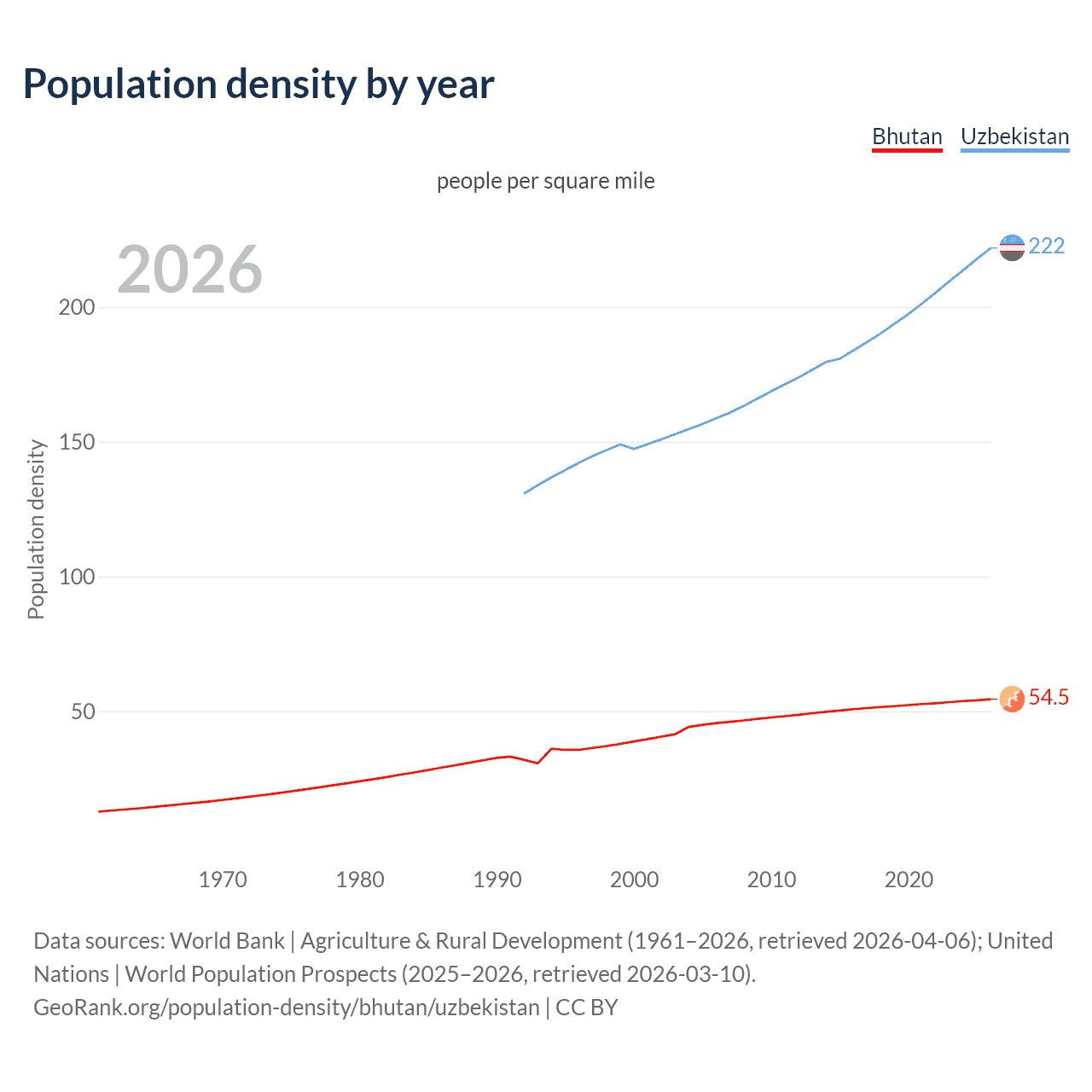 Population density