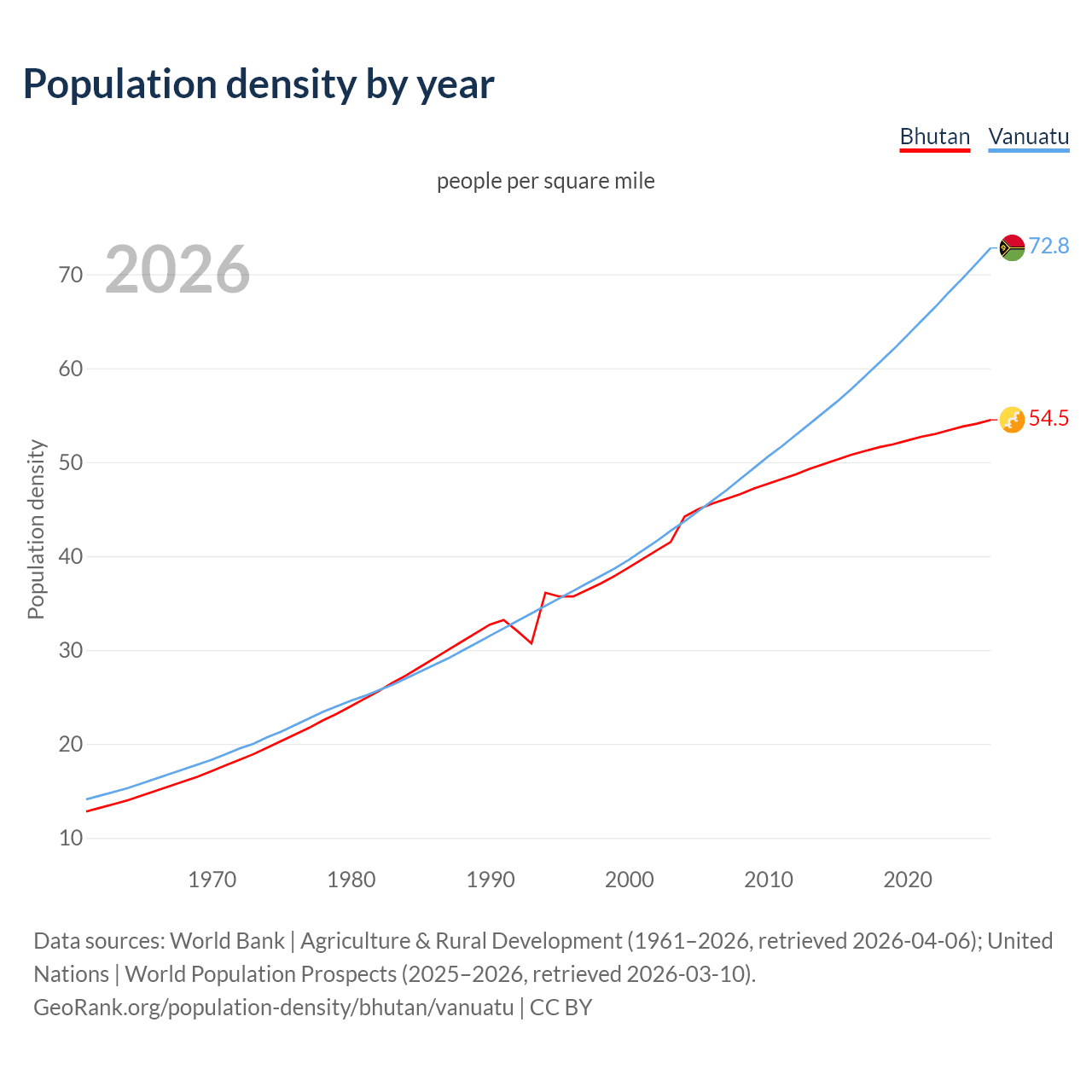 Population density
