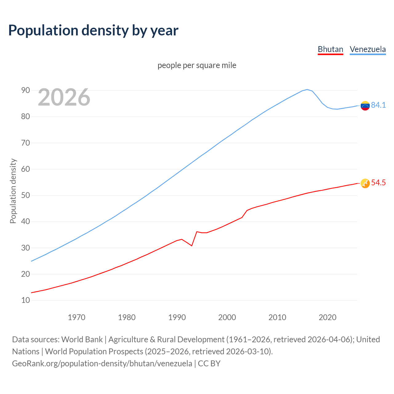 Population density