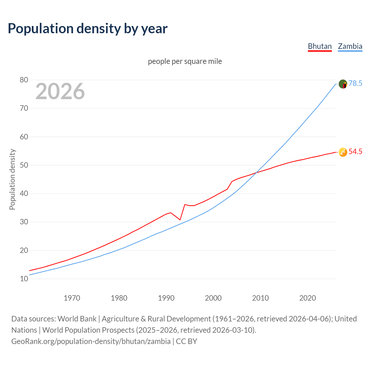 Population density