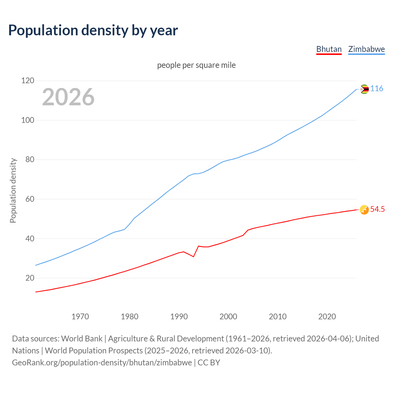 Population density