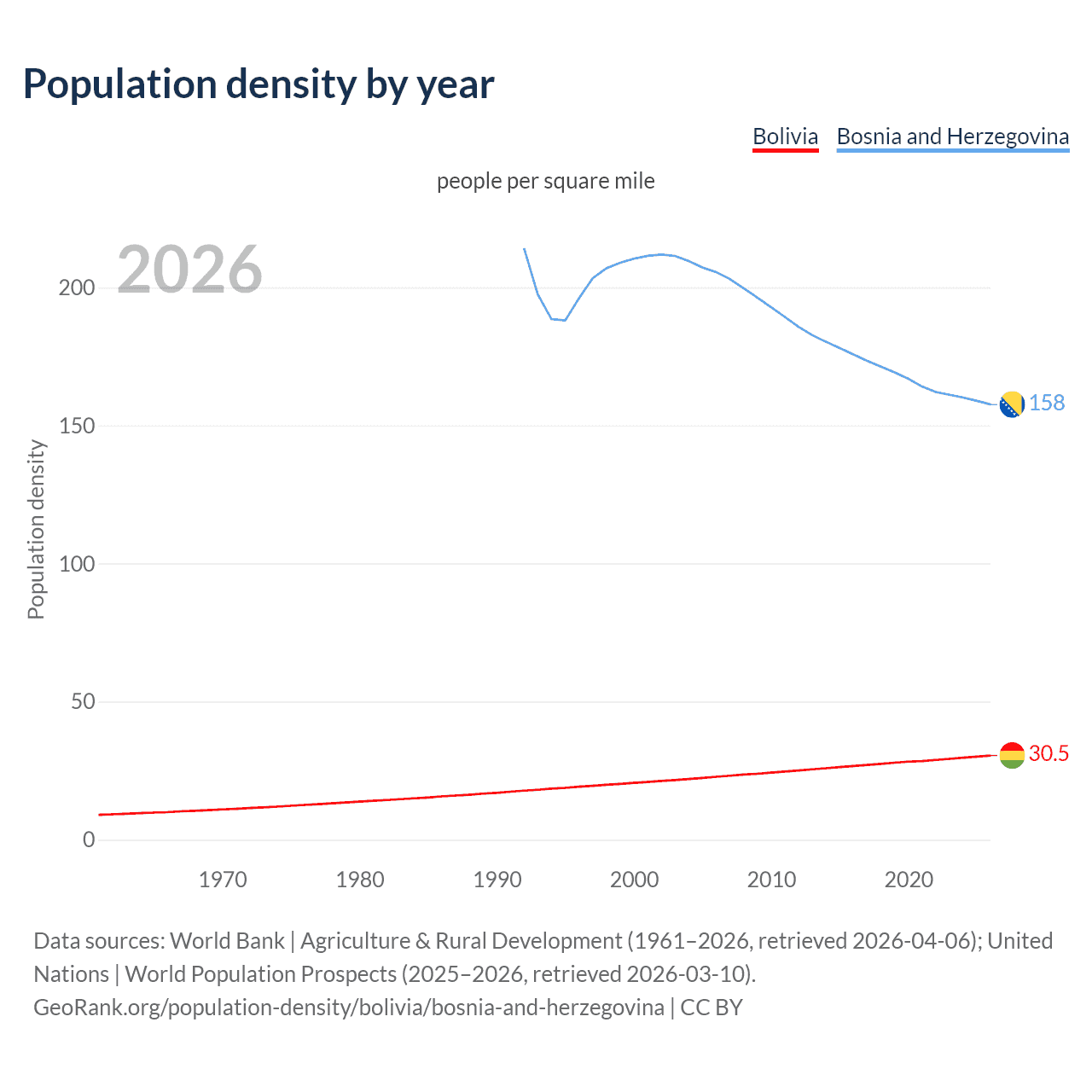 Population density
