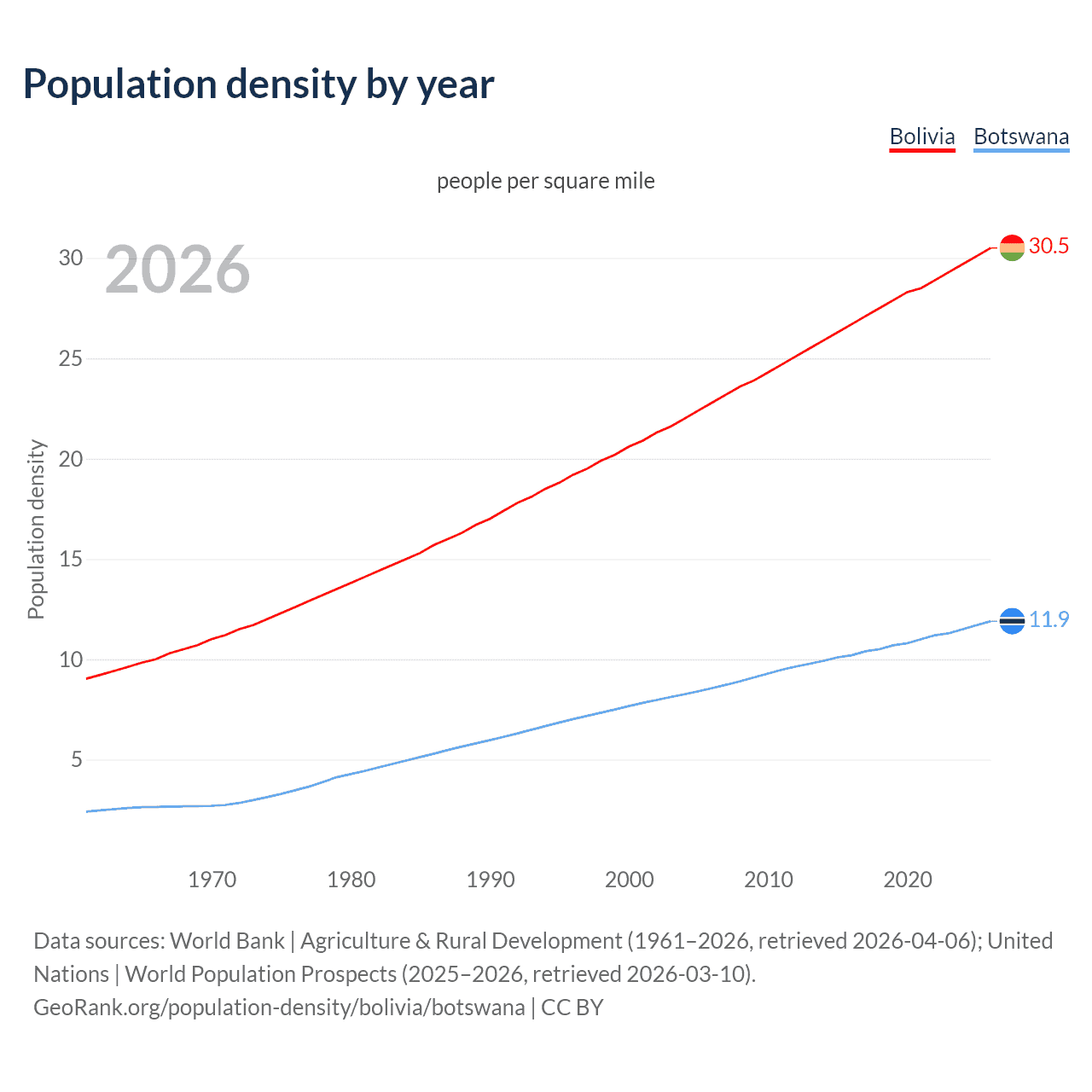 Population density