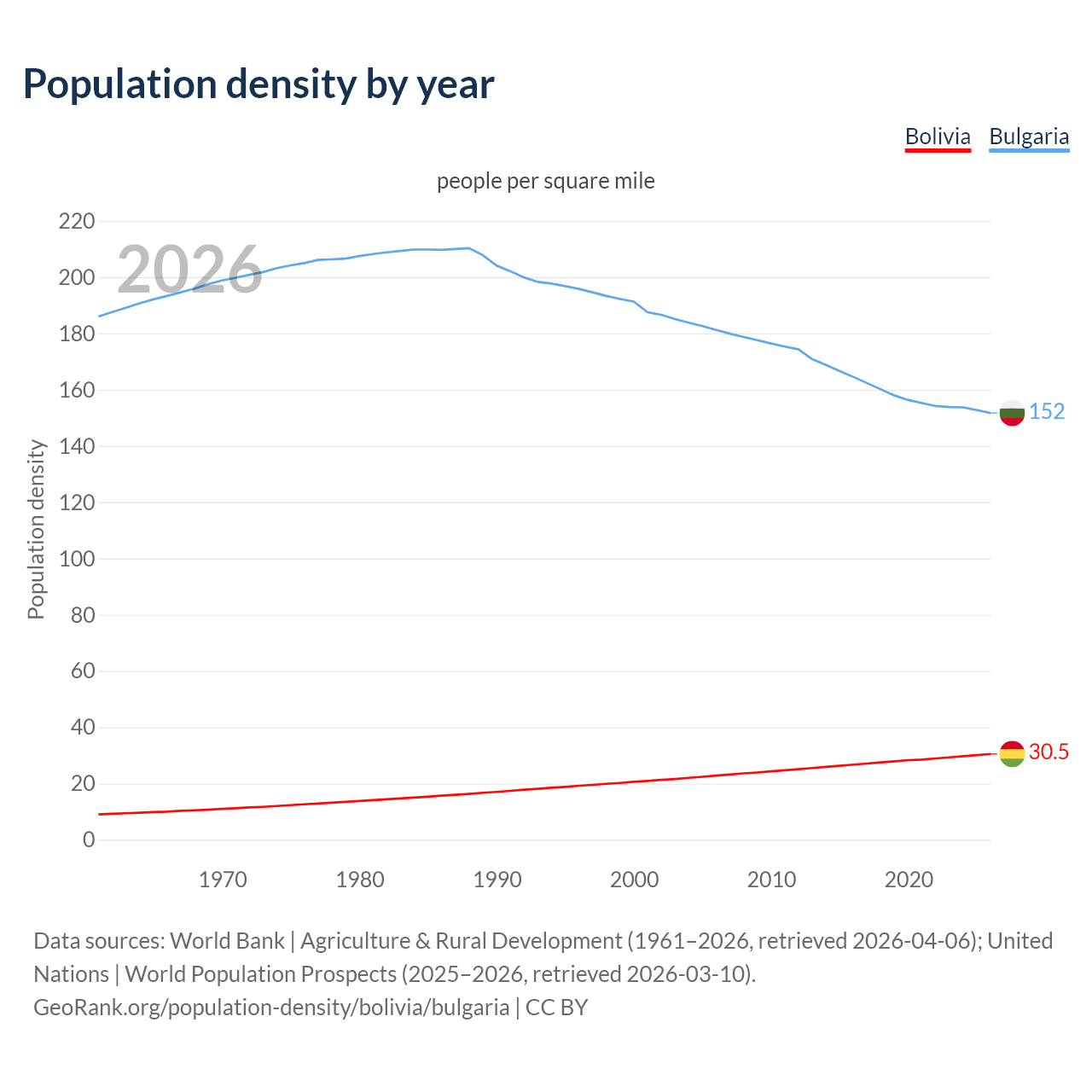 Population density