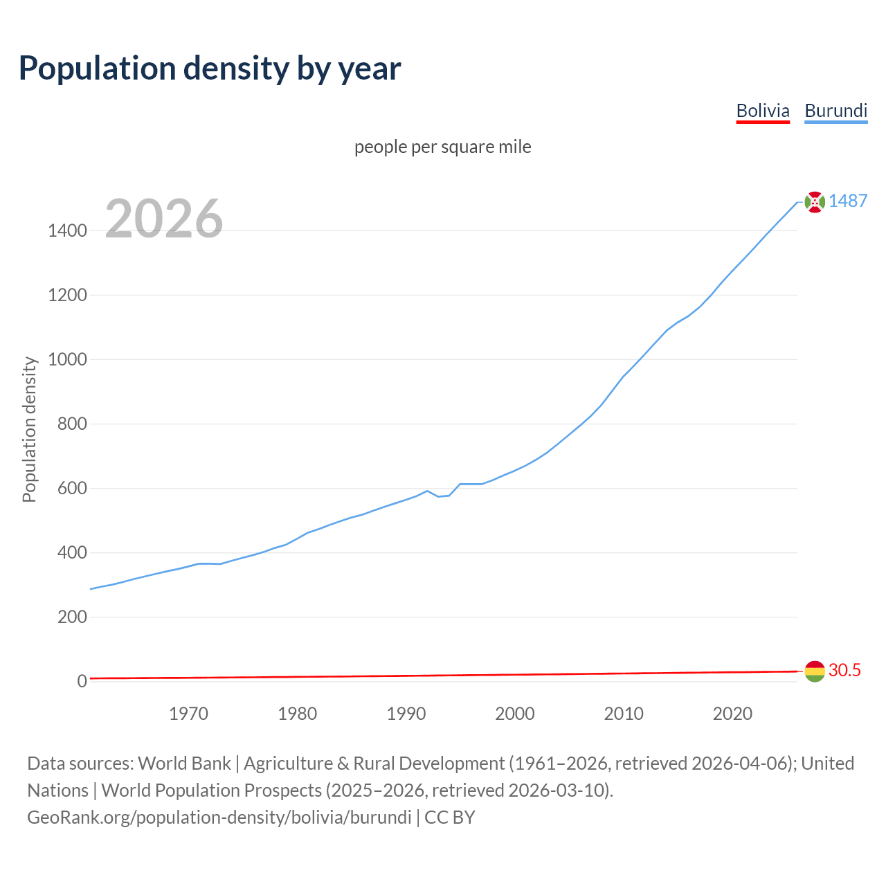 Population density