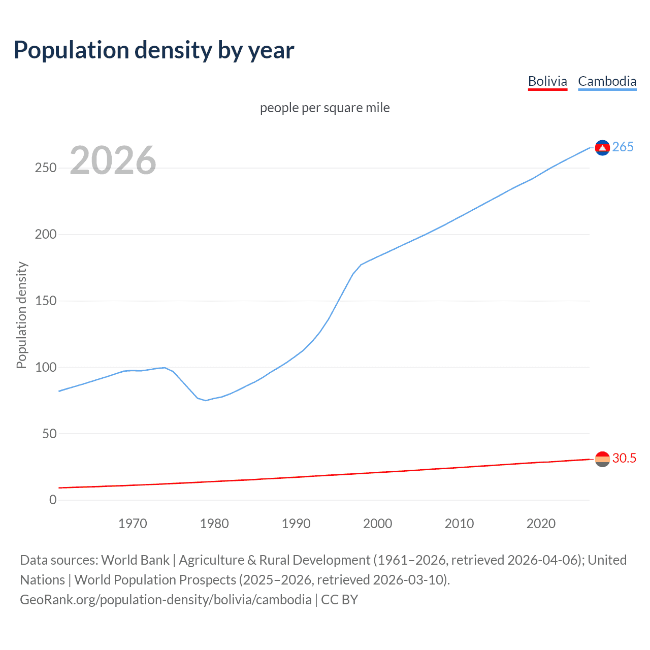 Population density