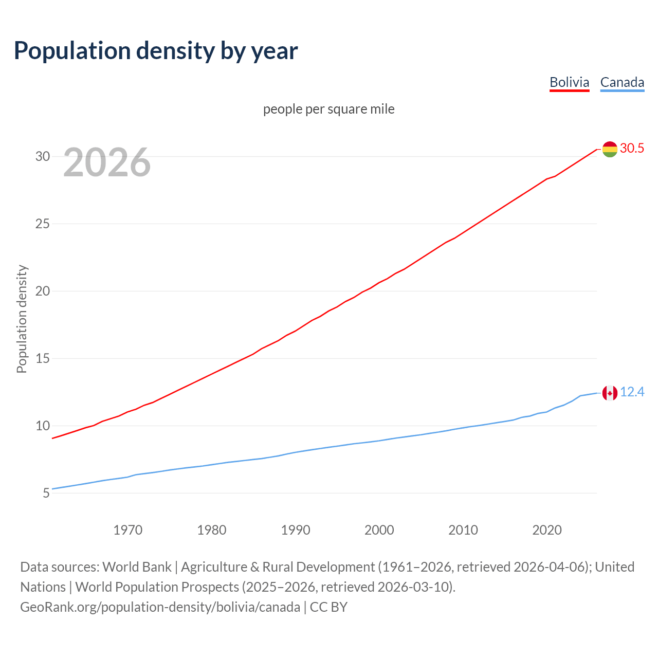 Population density