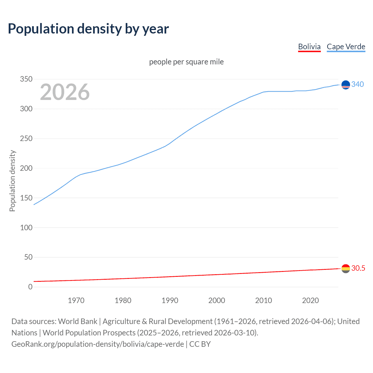 Population density