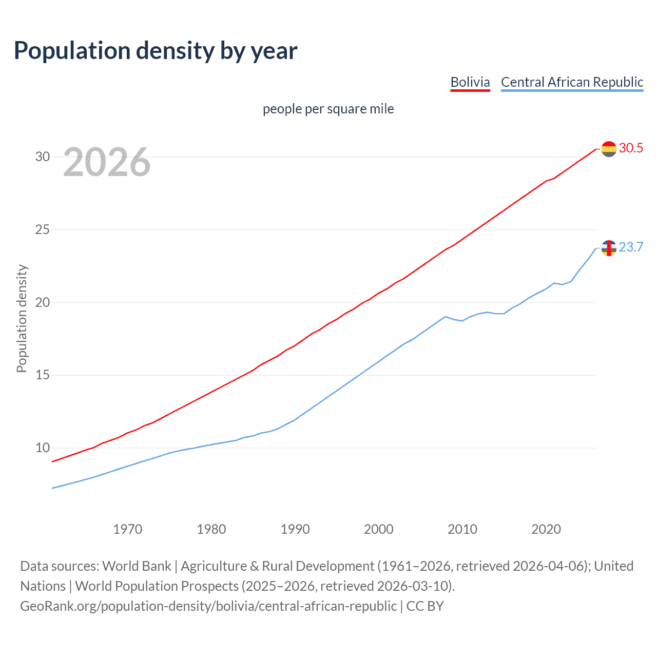 Population density